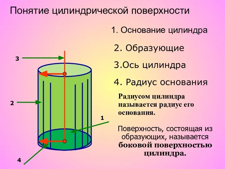 Понятие цилиндрической поверхности 1 2 3 4 1. Основание цилиндра 2.