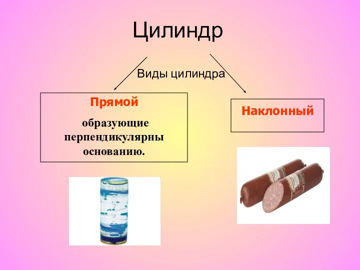 Виды цилиндра Прямой образующие перпендикулярны основанию. Наклонный Цилиндр