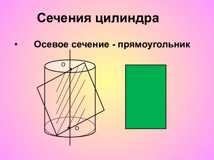 Осевое сечение - прямоугольник О О Сечения цилиндра