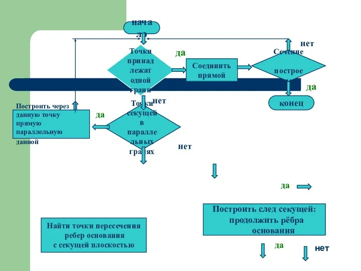 начало Точки принадлежат одной грани Точки секущей в параллельных гранях Соединить