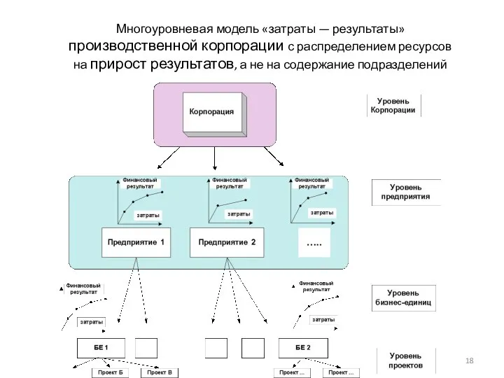 Многоуровневая модель «затраты — результаты» производственной корпорации с распределением ресурсов на