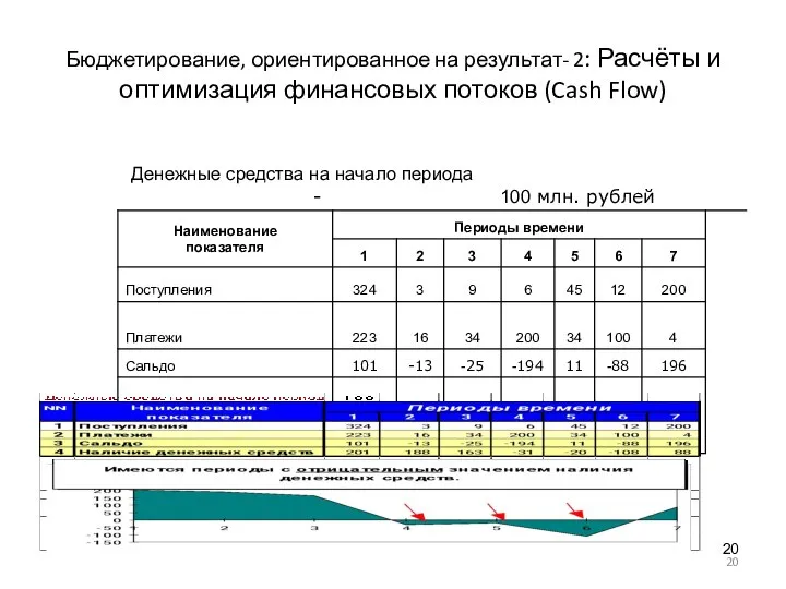 Бюджетирование, ориентированное на результат- 2: Расчёты и оптимизация финансовых потоков (Cash Flow)