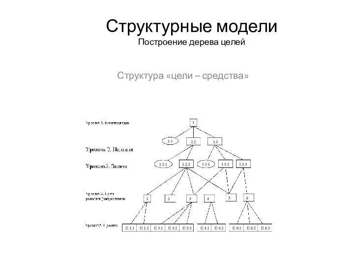 Структурные модели Построение дерева целей Структура «цели – средства»