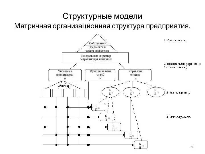 Структурные модели Матричная организационная структура предприятия.
