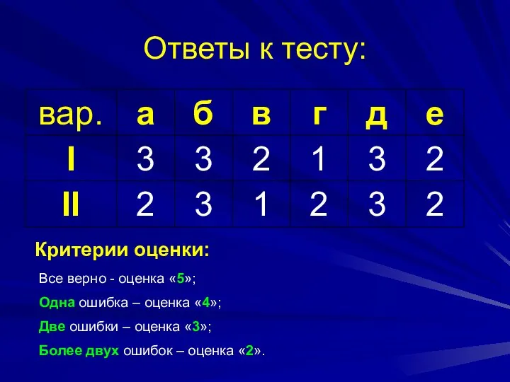 Ответы к тесту: Критерии оценки: Все верно - оценка «5»; Одна