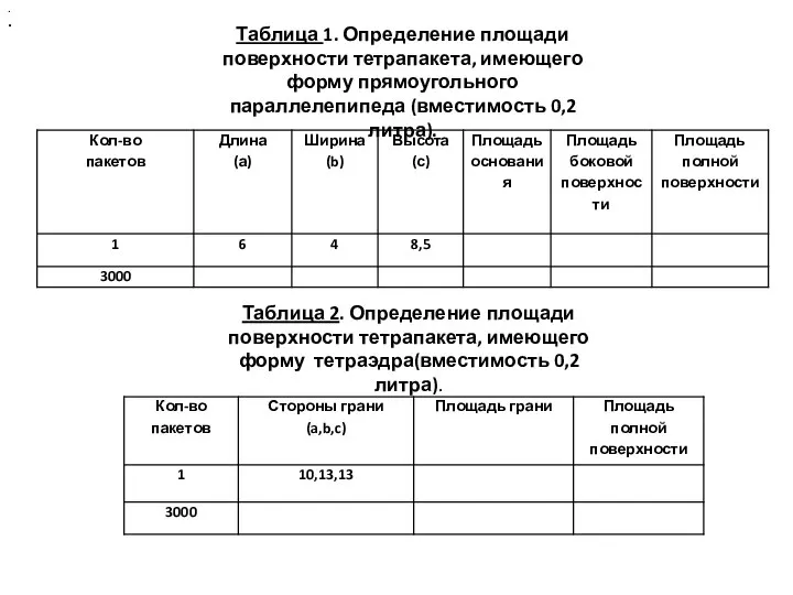 . . Таблица 2. Определение площади поверхности тетрапакета, имеющего форму тетраэдра(вместимость