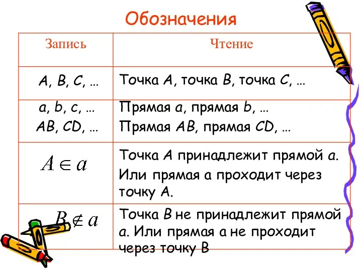 Обозначения Точка A, точка B, точка C, … A, B, C,