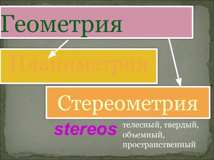 Геометрия Планиметрия Стереометрия stereos телесный, твердый, объемный, пространственный