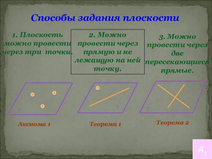 Способы задания плоскости 1. Плоскость можно провести через три точки. 2.