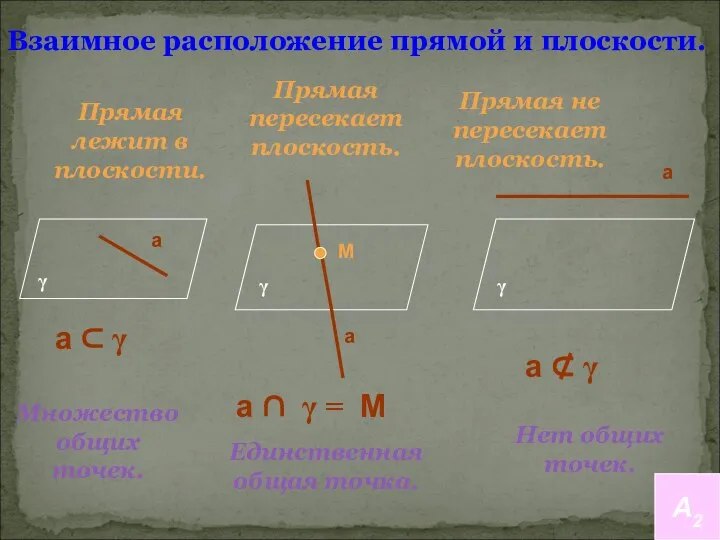 Взаимное расположение прямой и плоскости. Прямая лежит в плоскости. Прямая пересекает