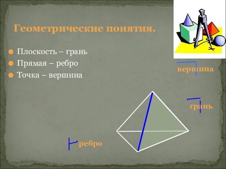 Плоскость – грань Прямая – ребро Точка – вершина Геометрические понятия. вершина грань ребро