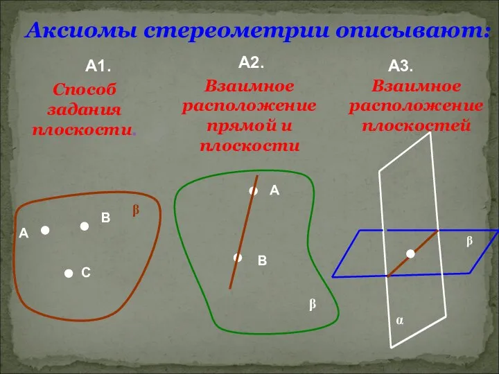 Аксиомы стереометрии описывают: А1. А2. А3. А В С β Способ