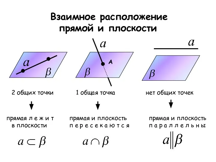 Взаимное расположение прямой и плоскости А 1 общая точка 2 общих