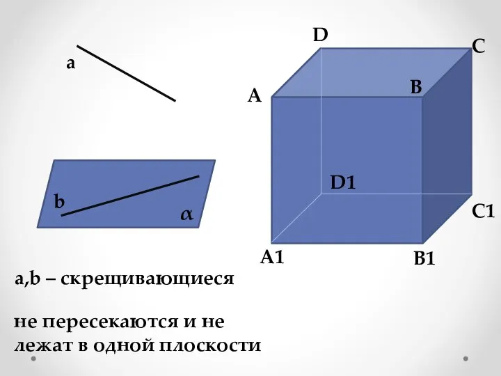 a b α a,b – скрещивающиеся не пересекаются и не лежат