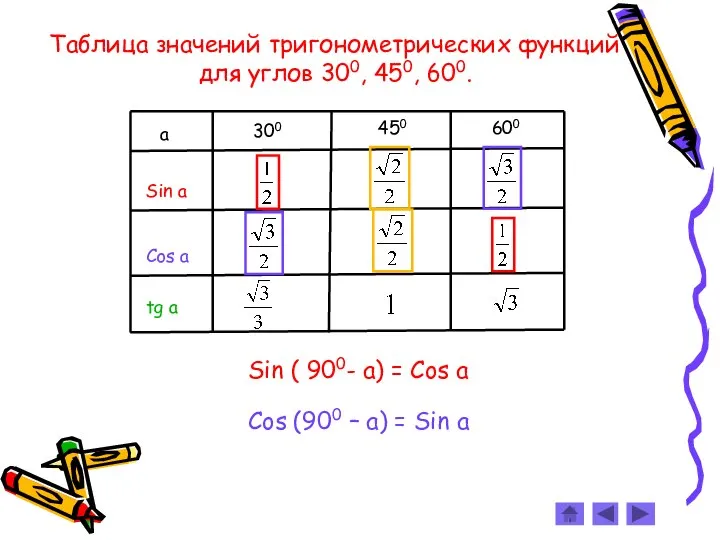 Таблица значений тригонометрических функций для углов 300, 450, 600. Sin (