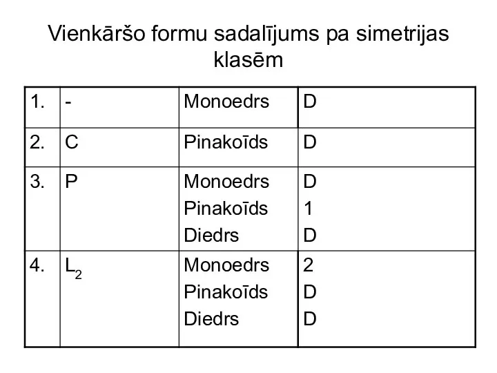 Vienkāršo formu sadalījums pa simetrijas klasēm