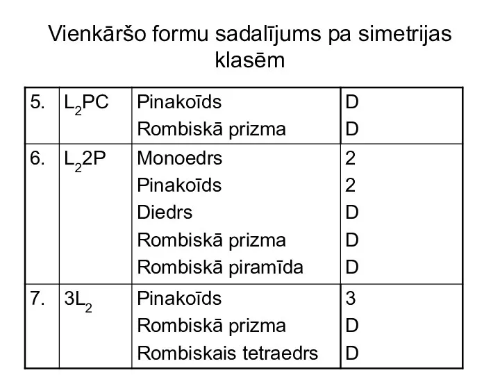 Vienkāršo formu sadalījums pa simetrijas klasēm