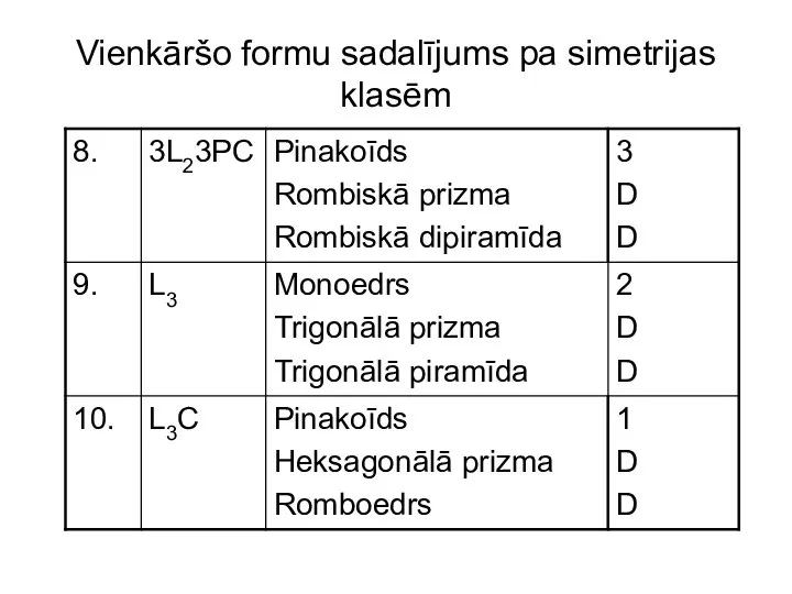 Vienkāršo formu sadalījums pa simetrijas klasēm