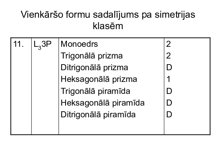 Vienkāršo formu sadalījums pa simetrijas klasēm