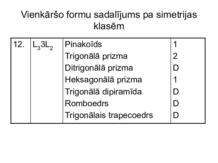 Vienkāršo formu sadalījums pa simetrijas klasēm