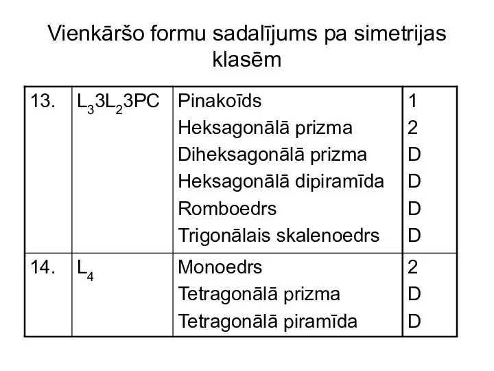 Vienkāršo formu sadalījums pa simetrijas klasēm