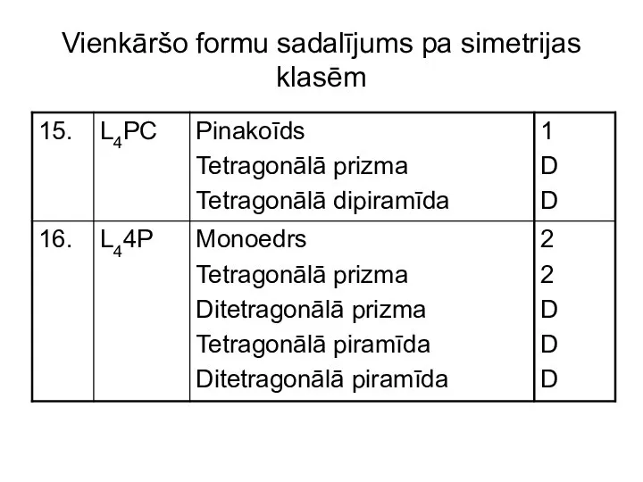 Vienkāršo formu sadalījums pa simetrijas klasēm