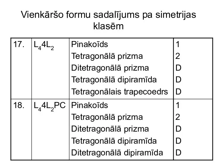 Vienkāršo formu sadalījums pa simetrijas klasēm