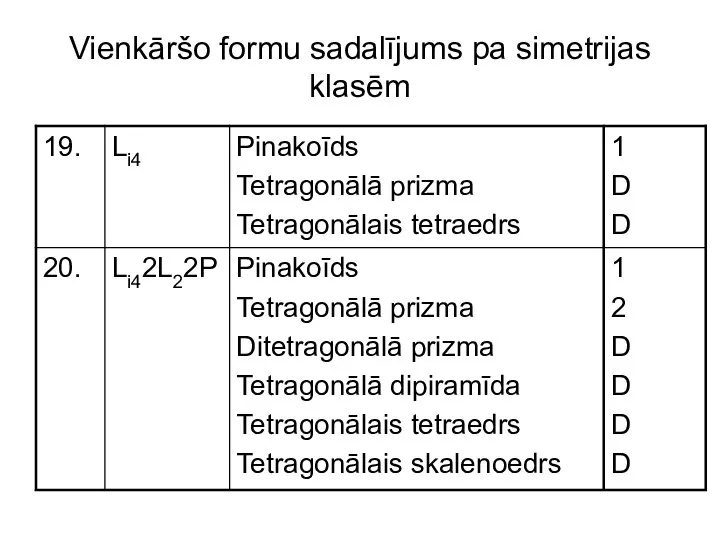 Vienkāršo formu sadalījums pa simetrijas klasēm