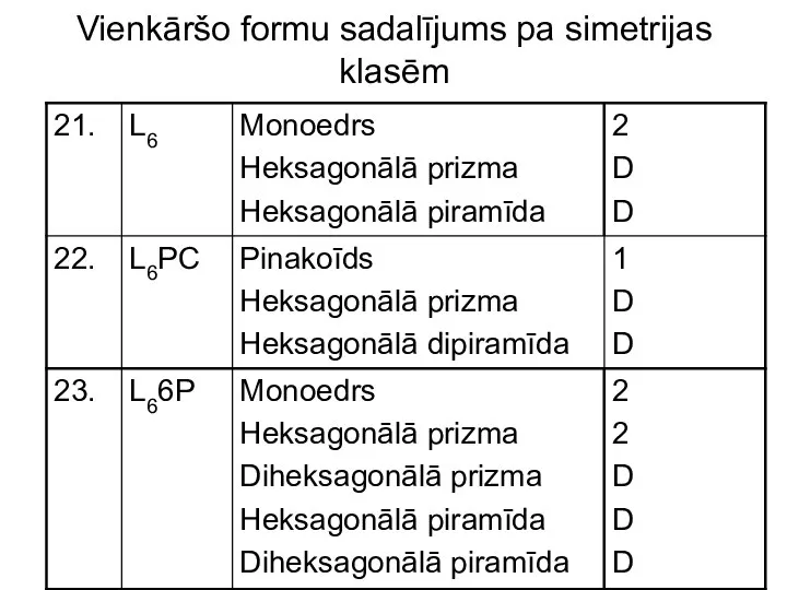 Vienkāršo formu sadalījums pa simetrijas klasēm