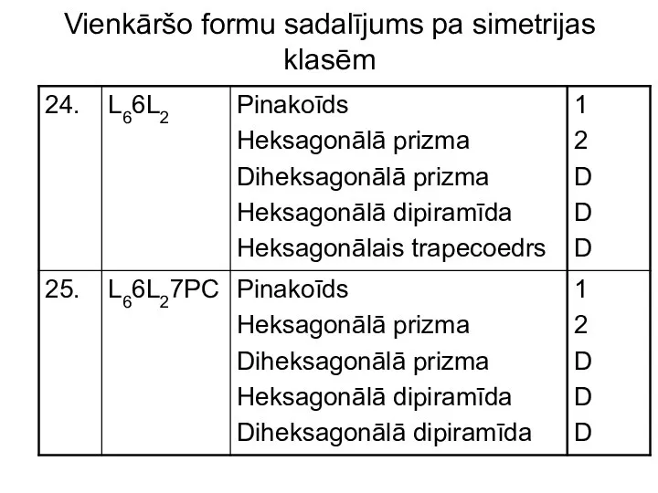 Vienkāršo formu sadalījums pa simetrijas klasēm