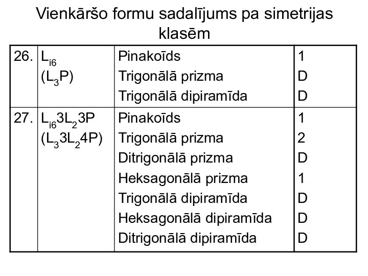 Vienkāršo formu sadalījums pa simetrijas klasēm