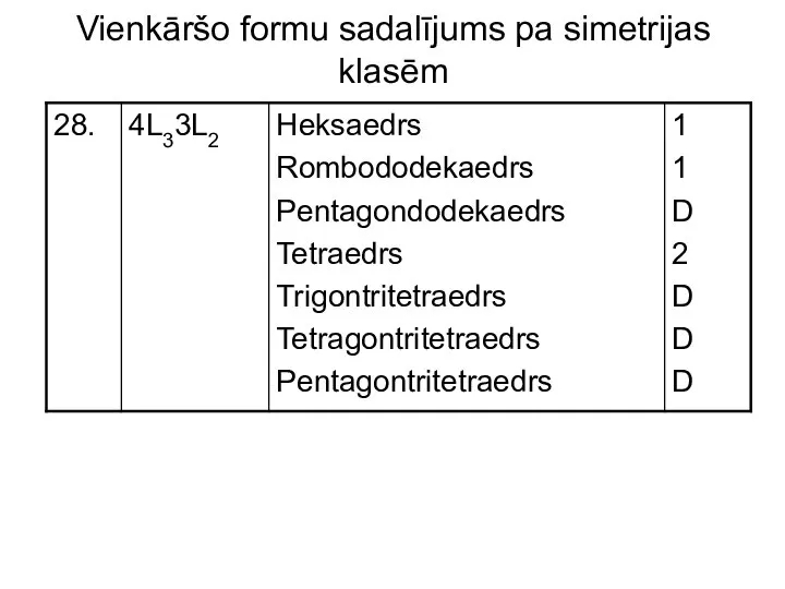 Vienkāršo formu sadalījums pa simetrijas klasēm