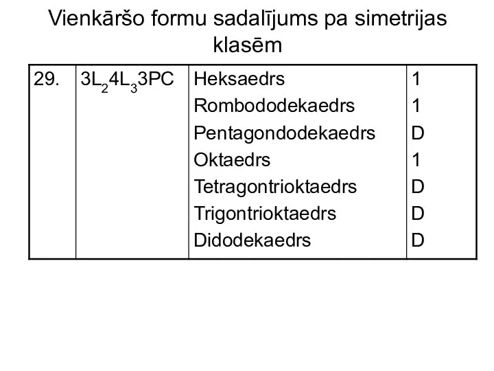 Vienkāršo formu sadalījums pa simetrijas klasēm