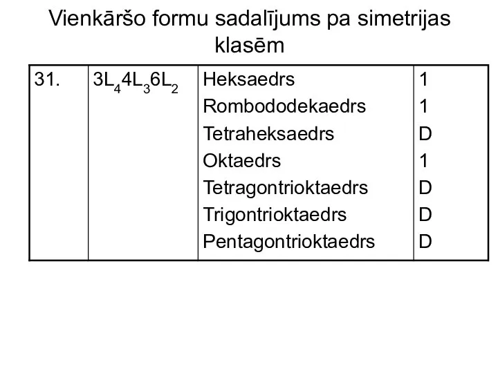 Vienkāršo formu sadalījums pa simetrijas klasēm