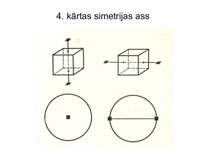 4. kārtas simetrijas ass