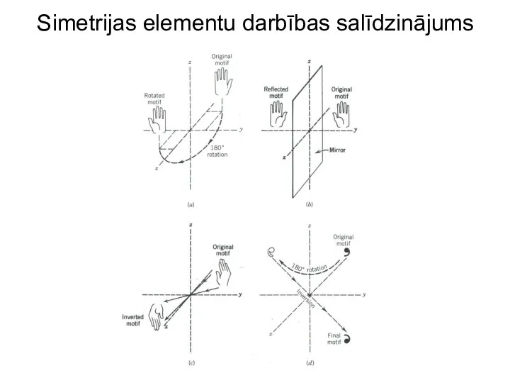 Simetrijas elementu darbības salīdzinājums