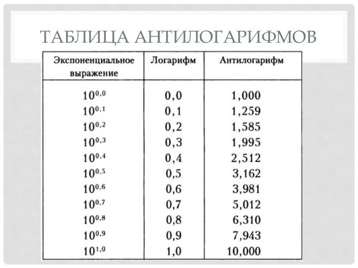 ТАБЛИЦА АНТИЛОГАРИФМОВ