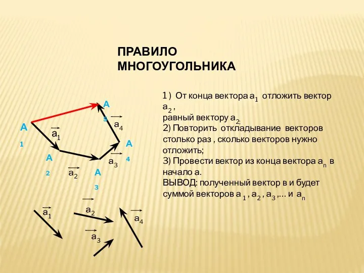 ПРАВИЛО МНОГОУГОЛЬНИКА а1 а2 а3 а4 А1 А2 А3 А4 А5