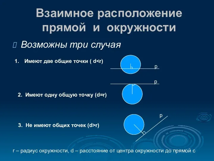 Взаимное расположение прямой и окружности Возможны три случая Имеют две общие