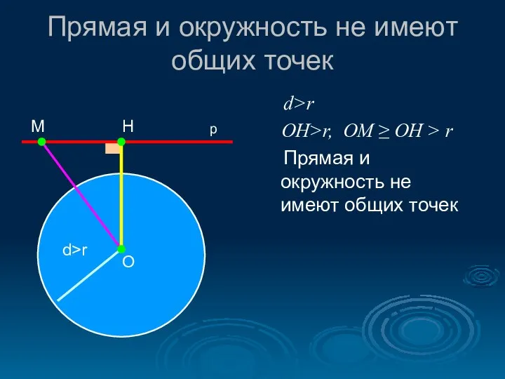 Прямая и окружность не имеют общих точек d>r OH>r, OM ≥