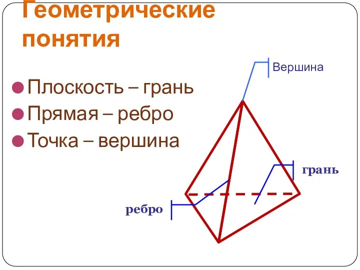 Геометрические понятия Плоскость – грань Прямая – ребро Точка – вершина Вершина грань ребро