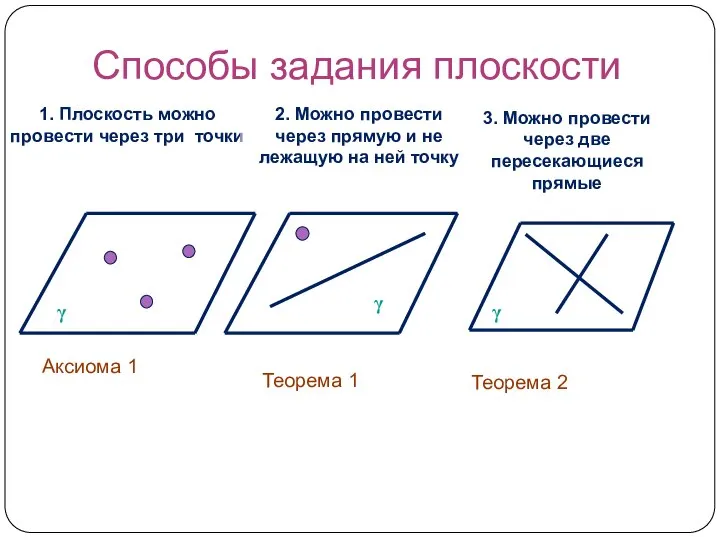 Способы задания плоскости 1. Плоскость можно провести через три точки 2.