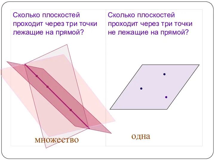 Сколько плоскостей проходит через три точки лежащие на прямой? Сколько плоскостей