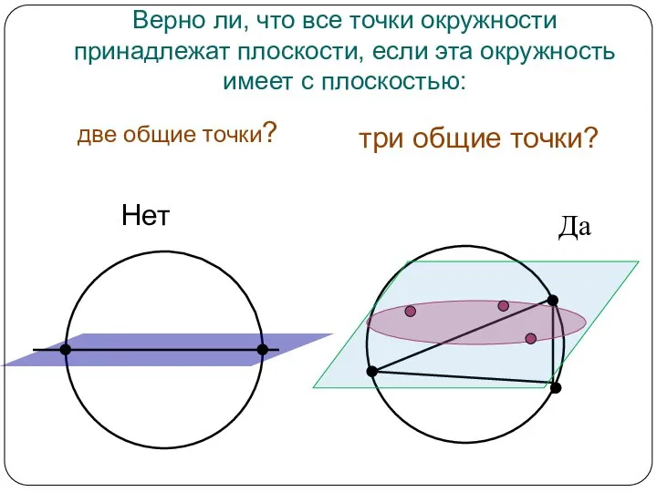 Верно ли, что все точки окружности принадлежат плоскости, если эта окружность