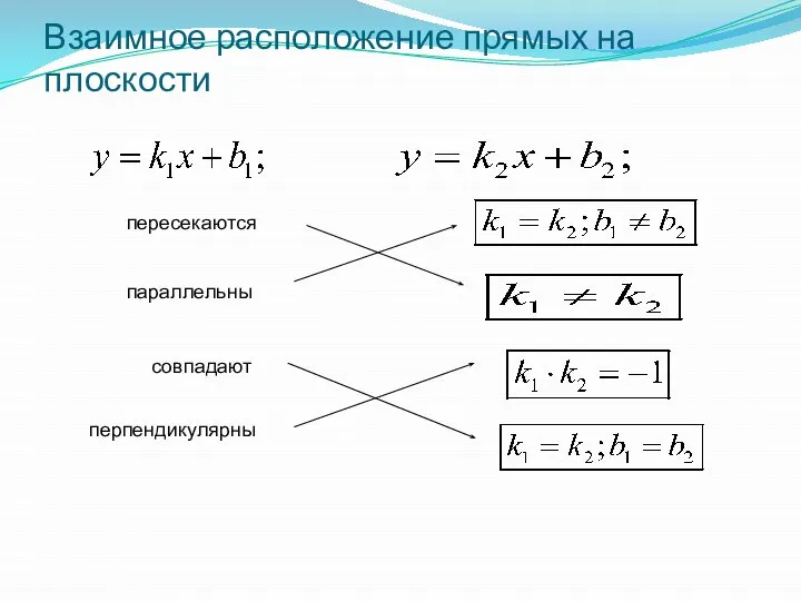 перпендикулярны совпадают параллельны пересекаются Взаимное расположение прямых на плоскости