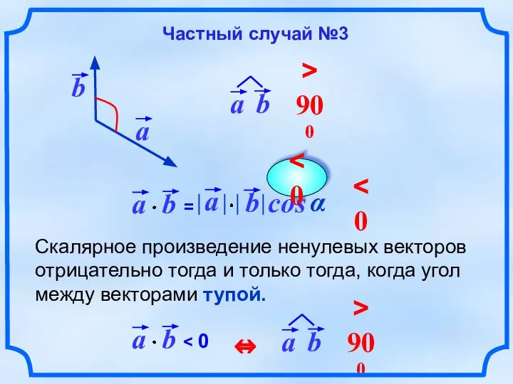 Скалярное произведение ненулевых векторов отрицательно тогда и только тогда, когда угол