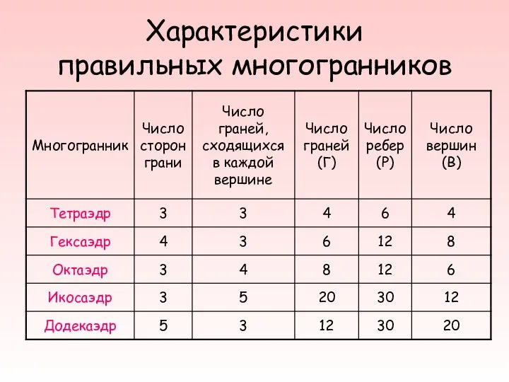 Характеристики правильных многогранников