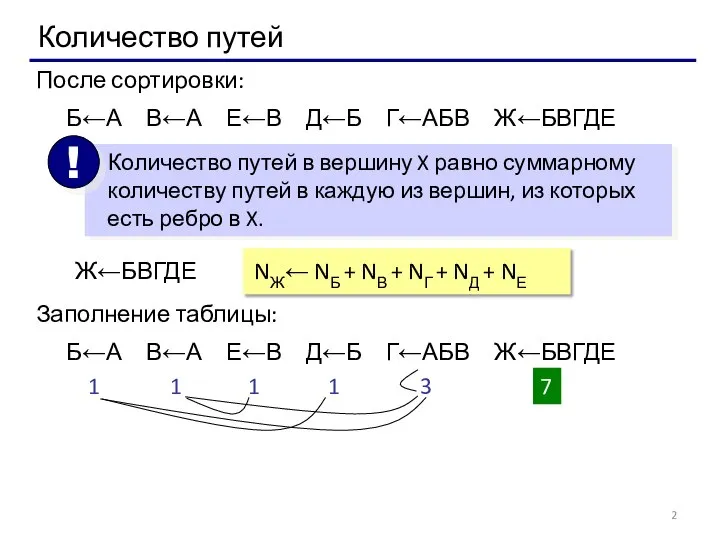 Количество путей Б←А В←А Е←В Д←Б Г←АБВ Ж←БВГДЕ После сортировки: Ж←БВГДЕ