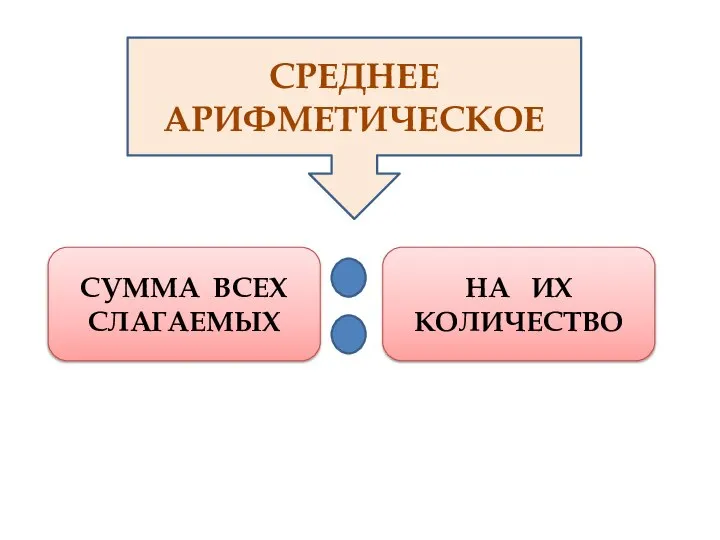 СРЕДНЕЕ АРИФМЕТИЧЕСКОЕ СУММА ВСЕХ СЛАГАЕМЫХ НА ИХ КОЛИЧЕСТВО