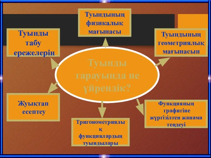 Туынды тарауында не үйрендік? Туындының физикалық мағынасы Туындының геометриялық мағынасын Жуықтап